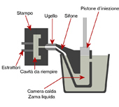 Schema iniezione camera calda